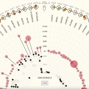 A visual story on the worst Atlantic hurricanes in history