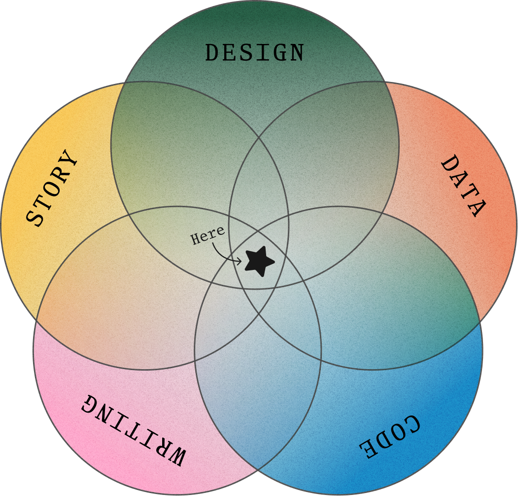 A venn diagram with five categories that read: design, data, writing, story, code