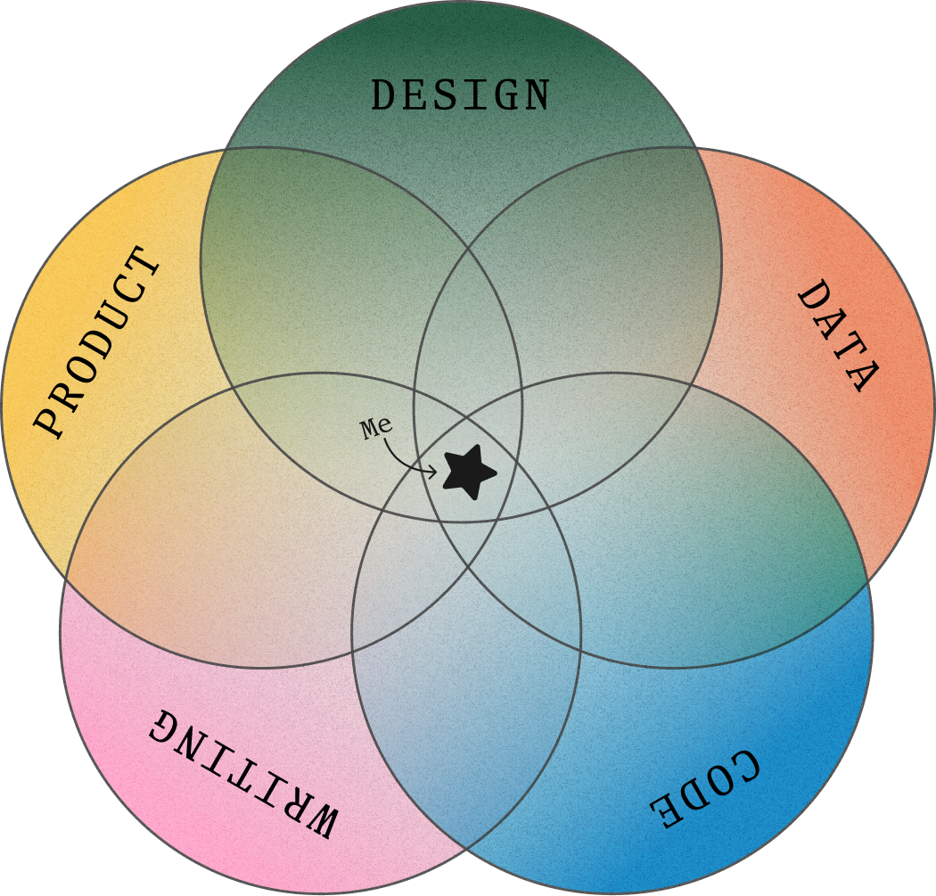 A venn diagram with five overlapping circles labeled Design, Product, Data, Code, and Writing, with ‘Me’ marked at the center