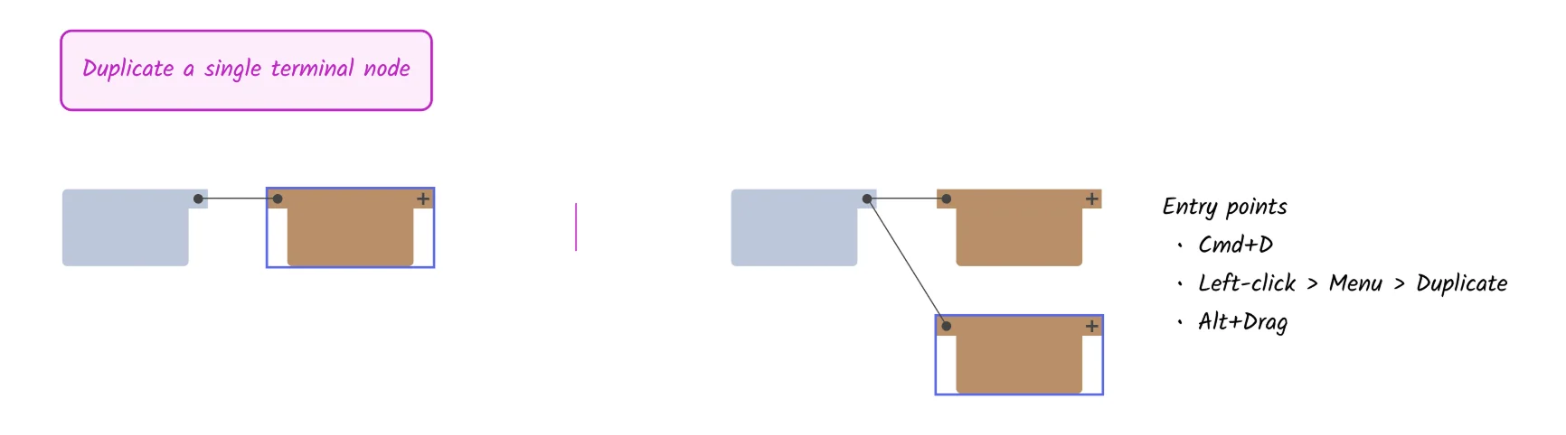 Lego-style prototype showing node creation and connection