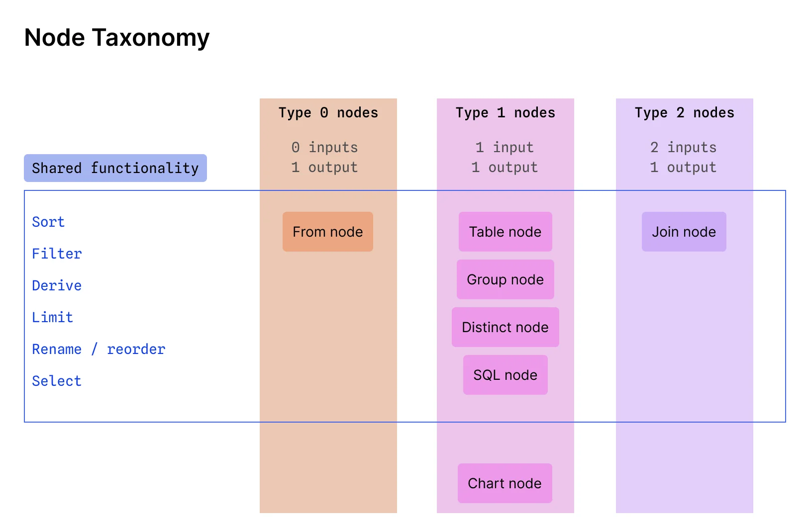 Node taxonomy diagram