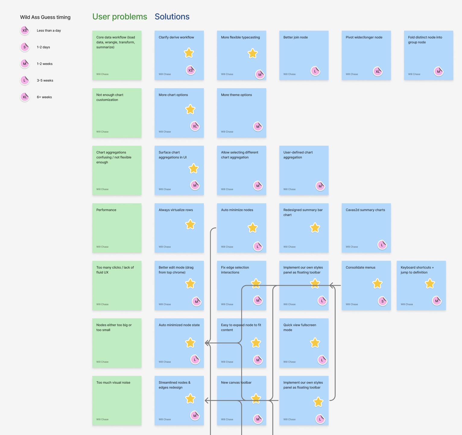 Strategy documentation sticky notes, page 1