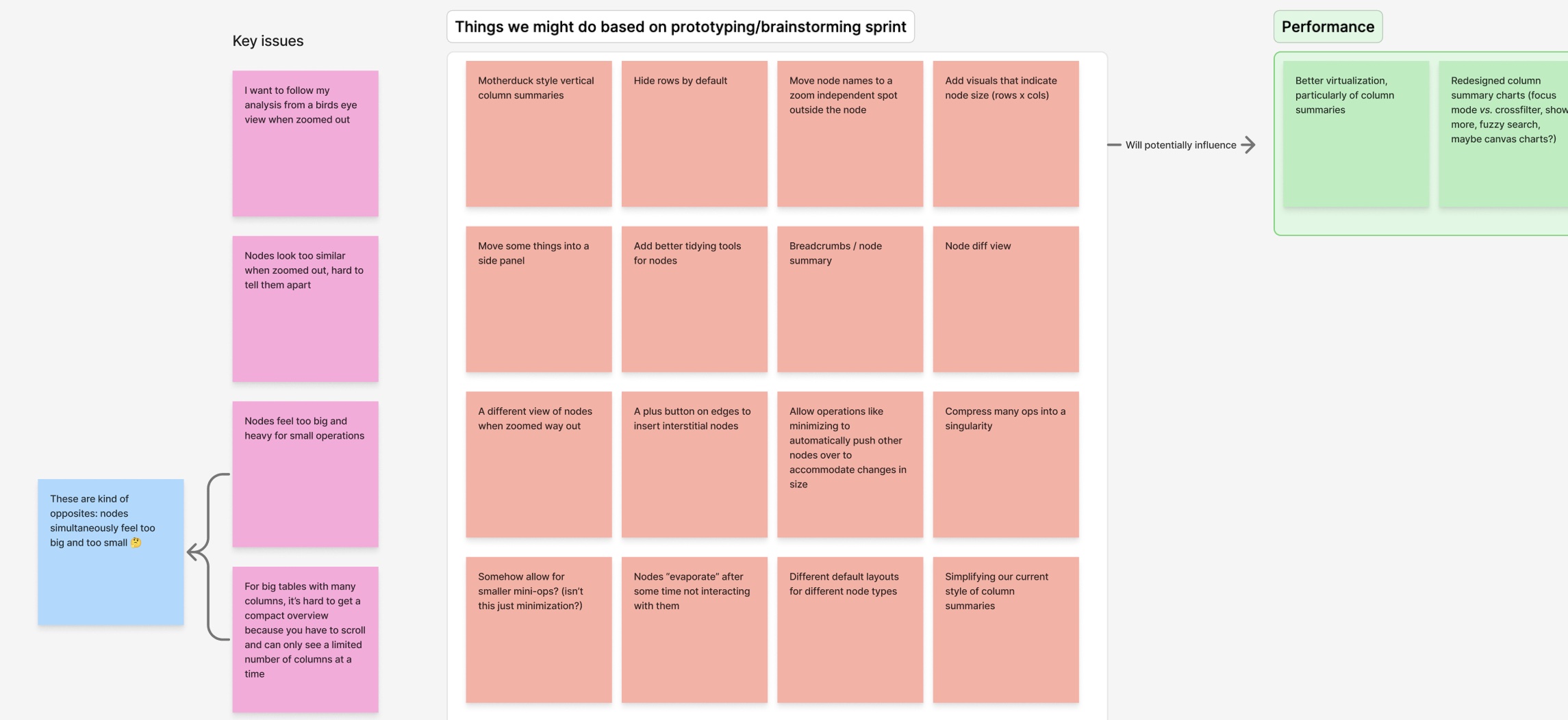 Strategy documentation sticky notes, page 2
